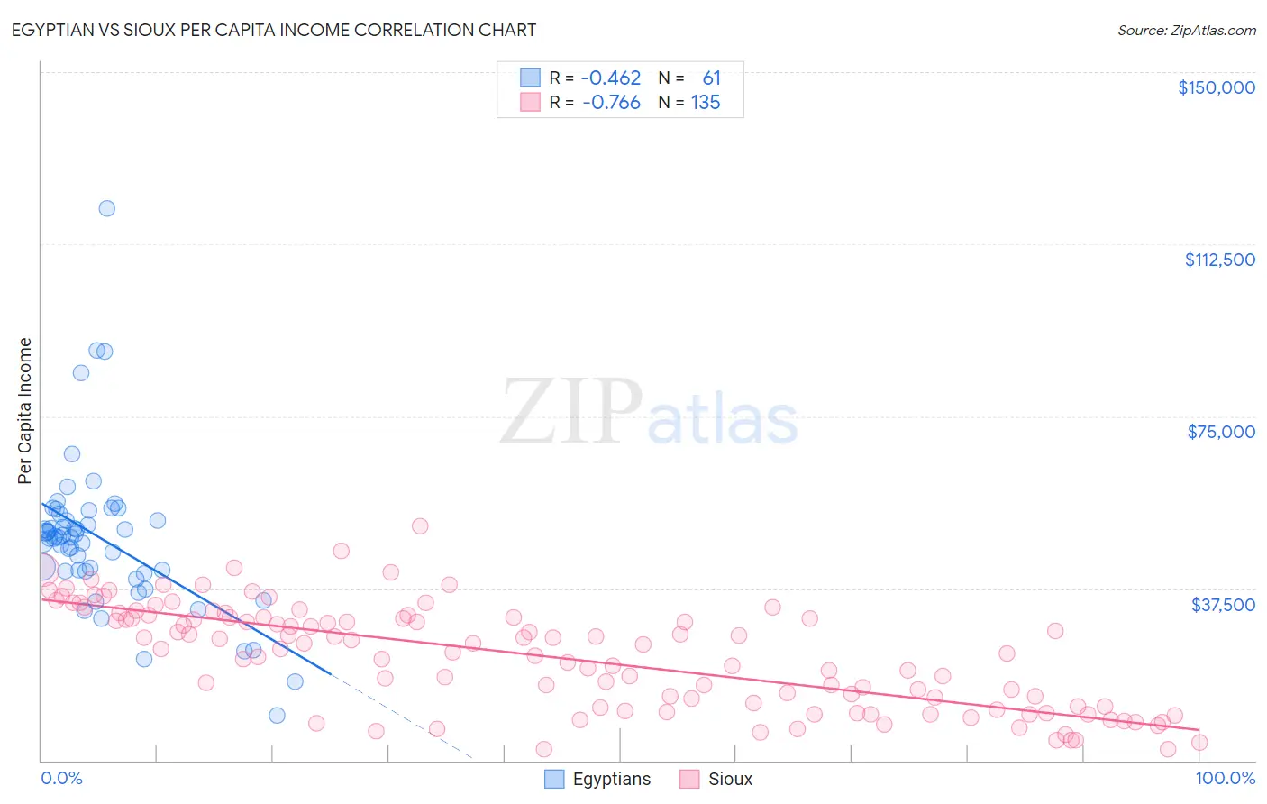 Egyptian vs Sioux Per Capita Income