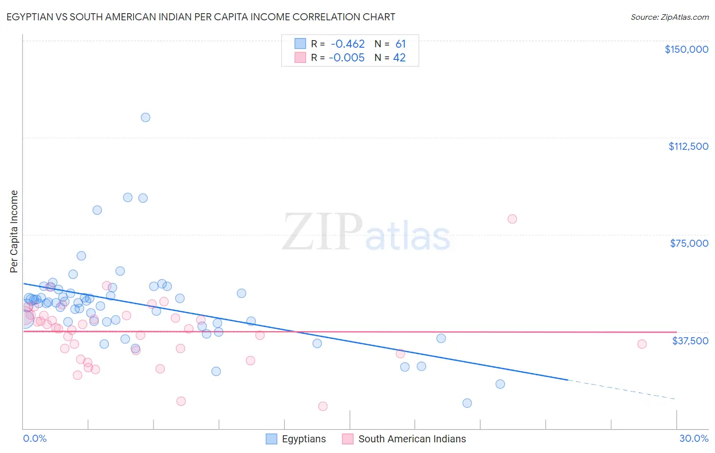 Egyptian vs South American Indian Per Capita Income