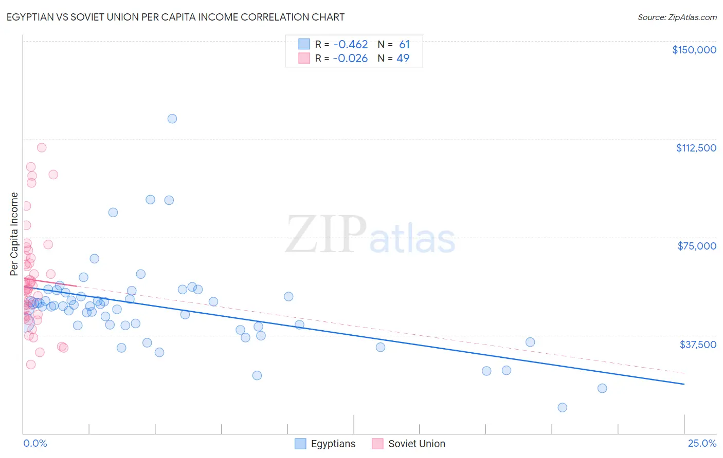 Egyptian vs Soviet Union Per Capita Income