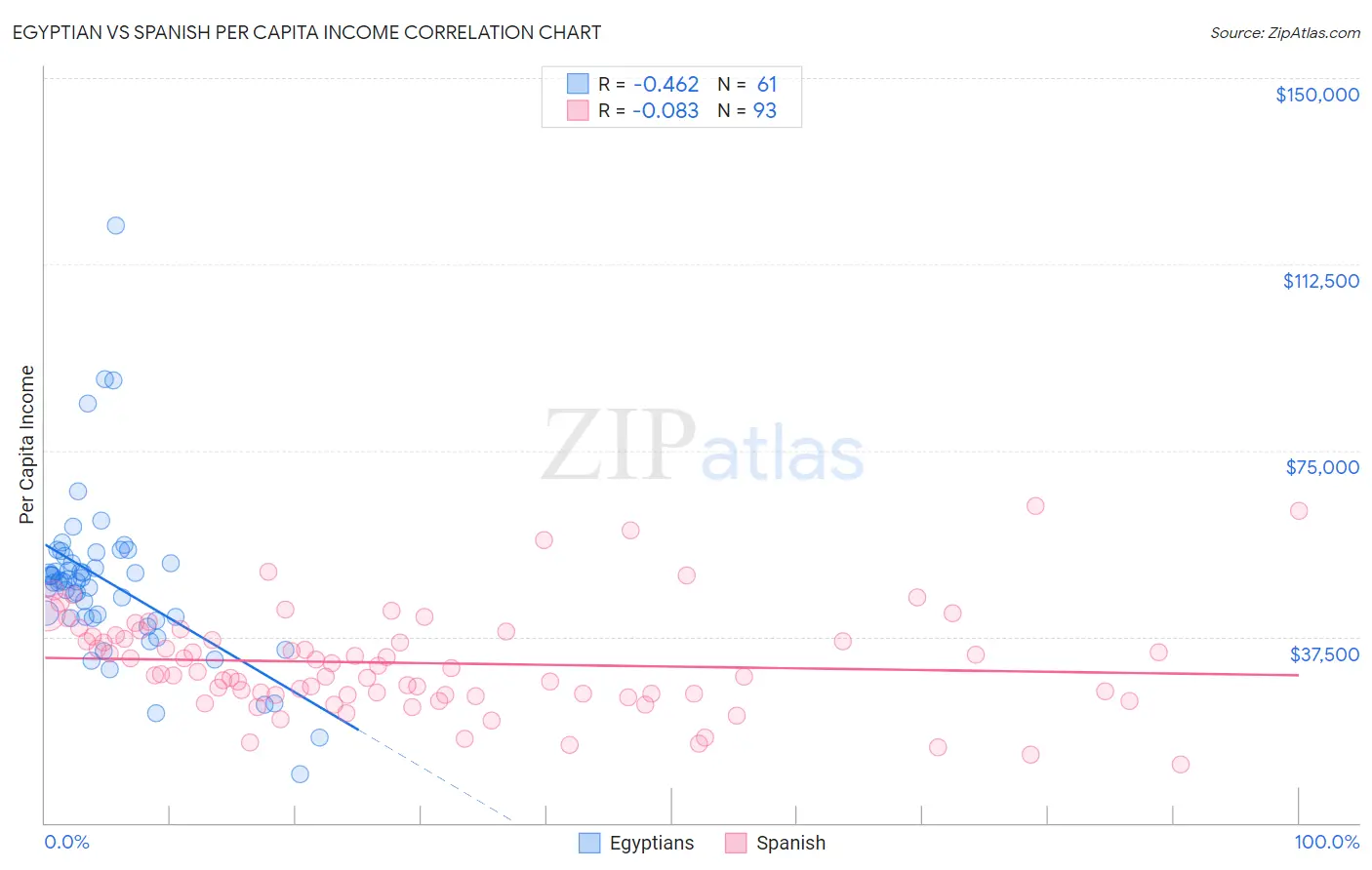 Egyptian vs Spanish Per Capita Income