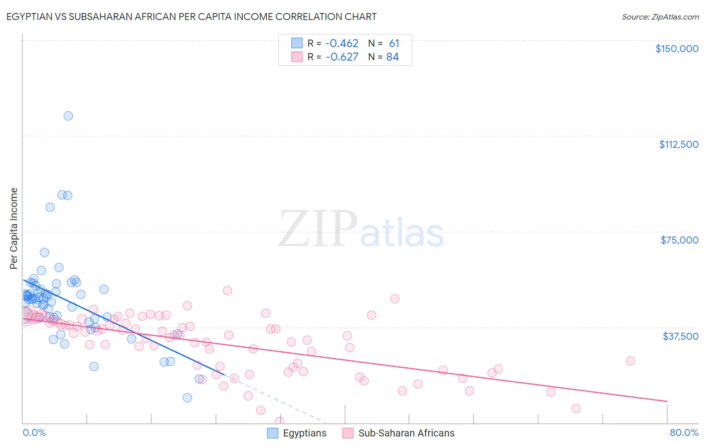 Egyptian vs Subsaharan African Per Capita Income