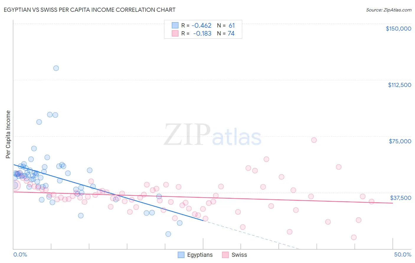 Egyptian vs Swiss Per Capita Income