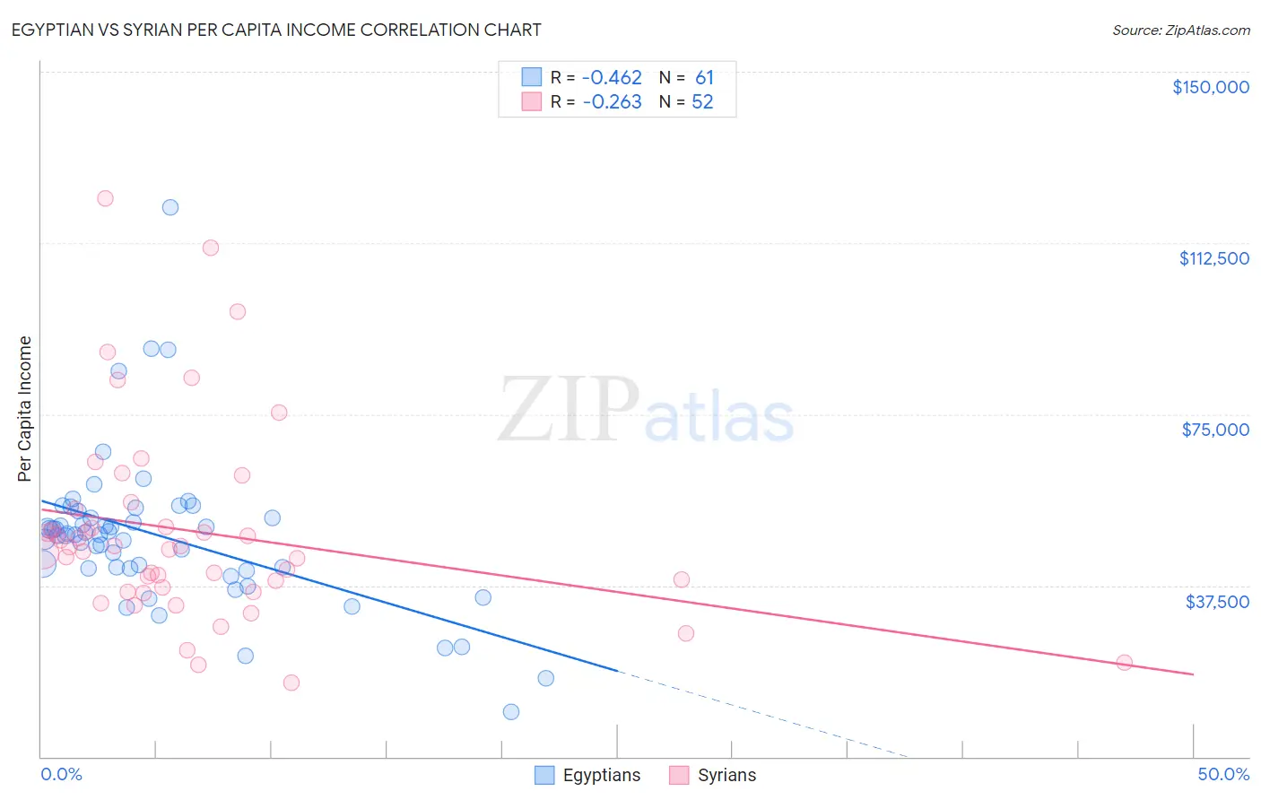 Egyptian vs Syrian Per Capita Income