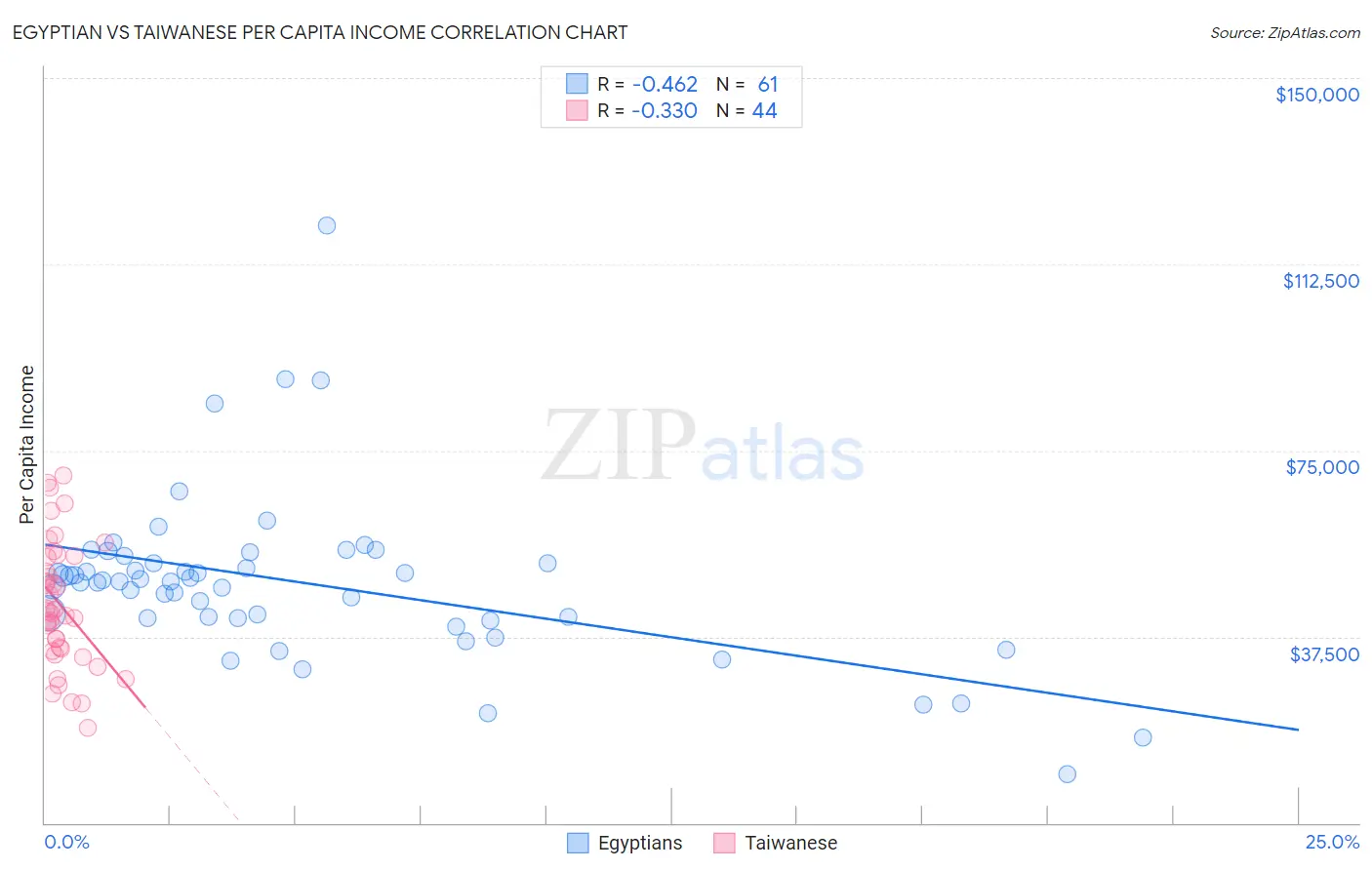 Egyptian vs Taiwanese Per Capita Income