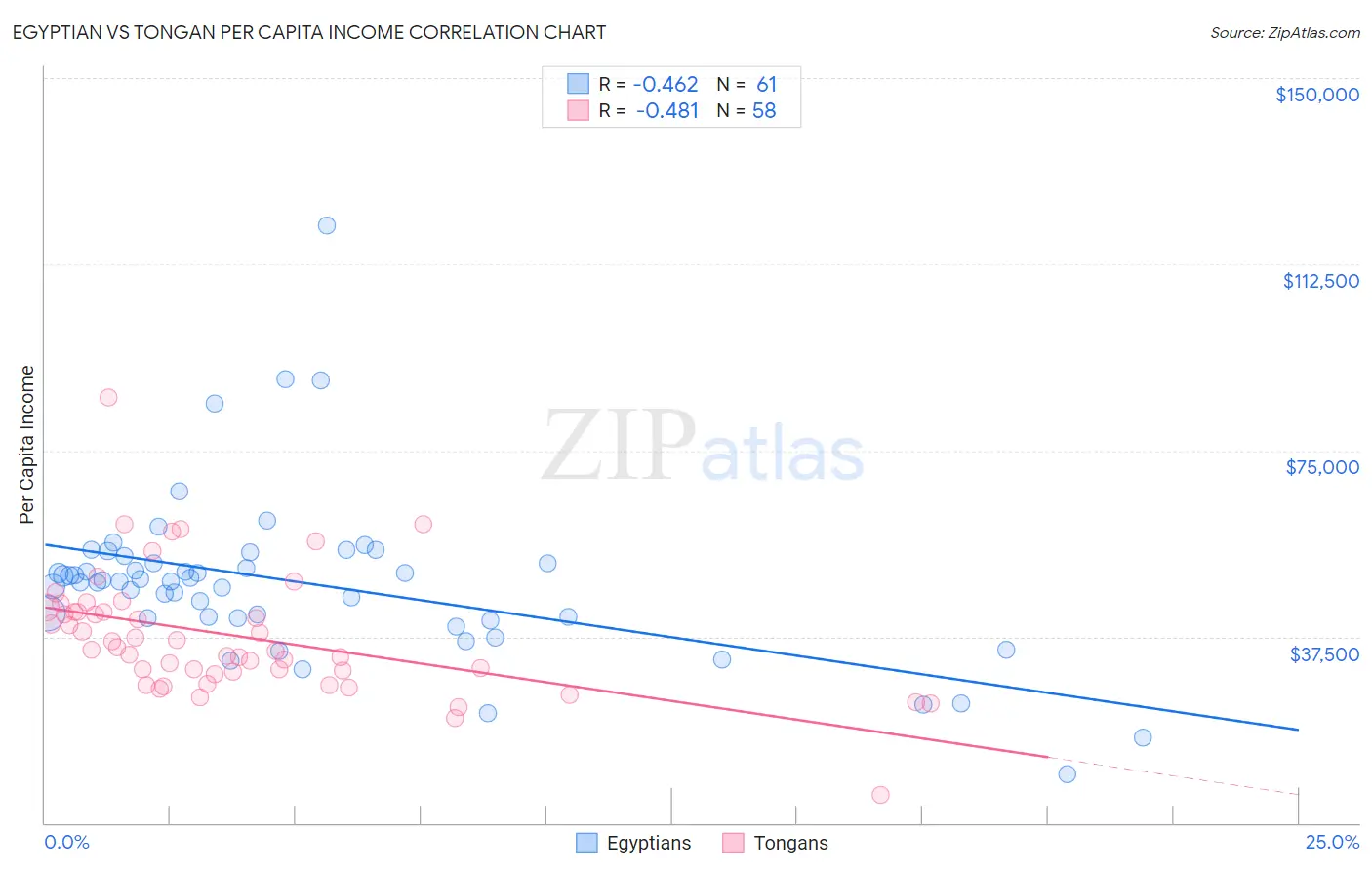 Egyptian vs Tongan Per Capita Income