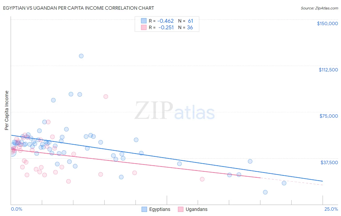 Egyptian vs Ugandan Per Capita Income