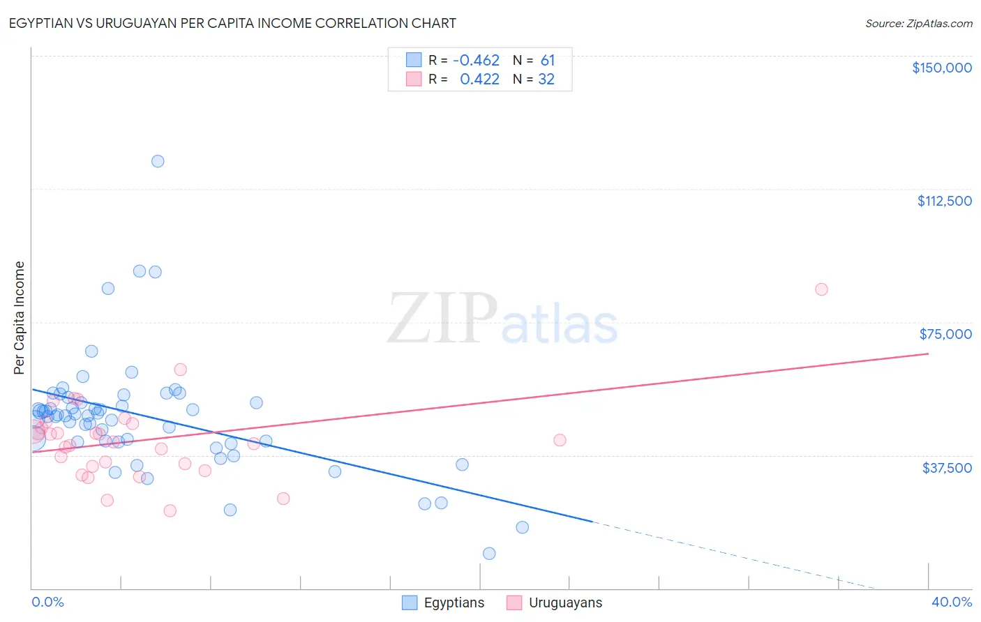 Egyptian vs Uruguayan Per Capita Income