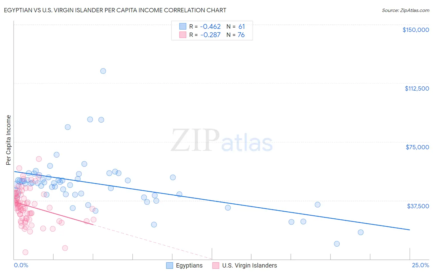 Egyptian vs U.S. Virgin Islander Per Capita Income