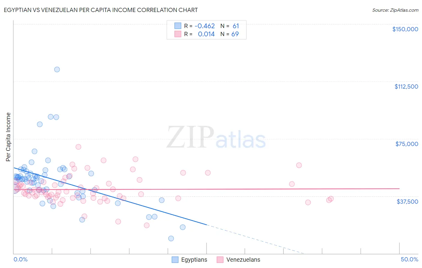 Egyptian vs Venezuelan Per Capita Income