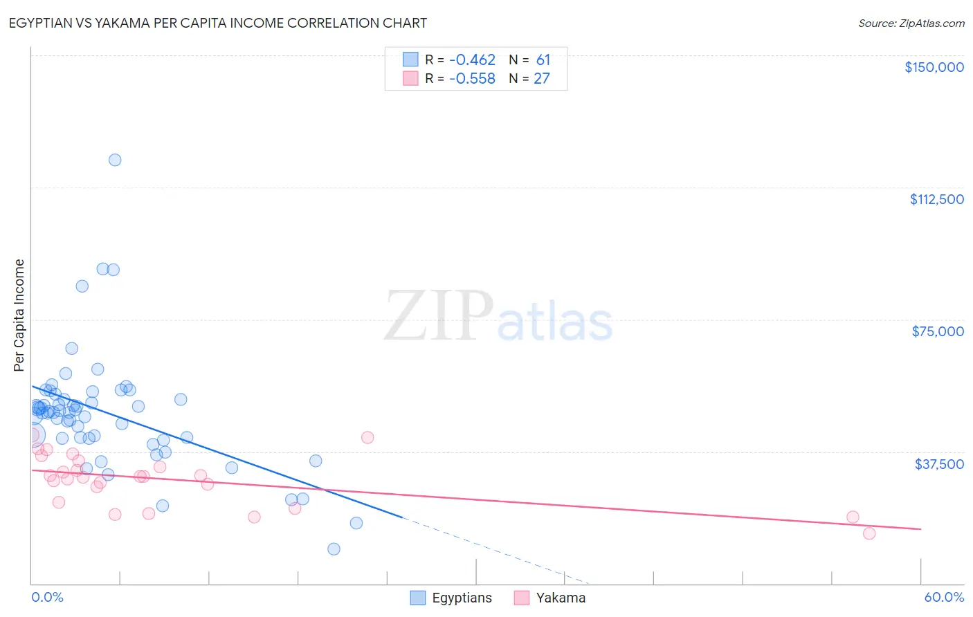 Egyptian vs Yakama Per Capita Income