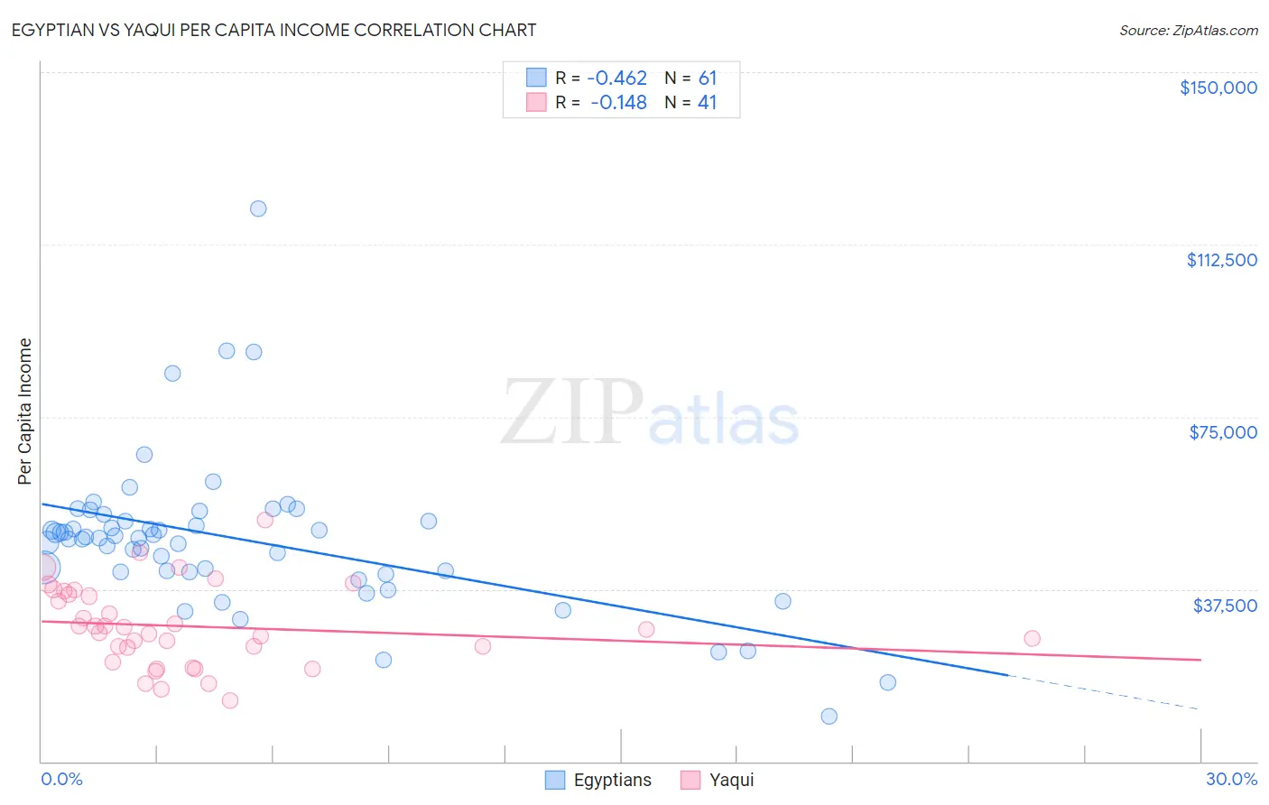 Egyptian vs Yaqui Per Capita Income