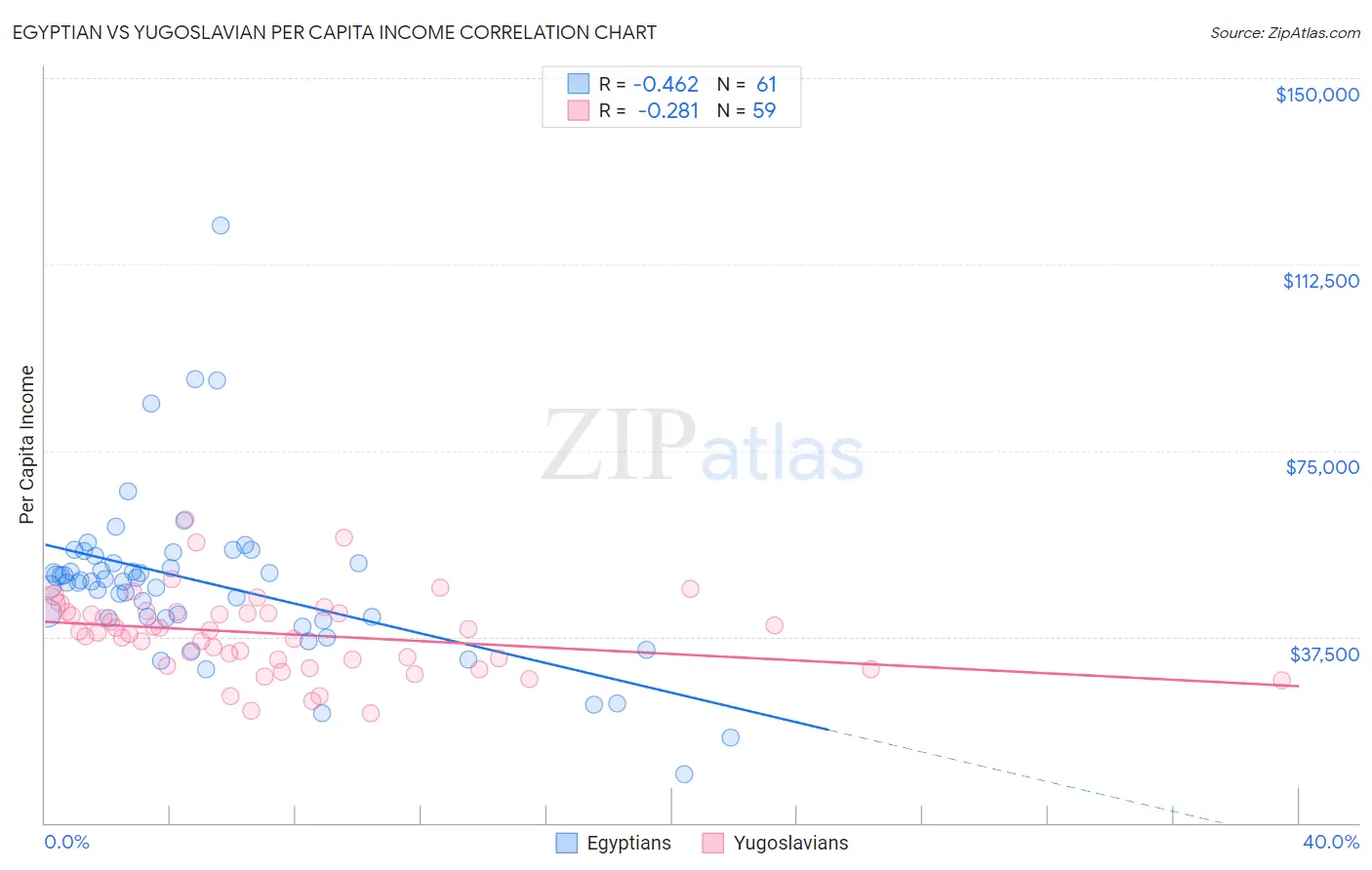 Egyptian vs Yugoslavian Per Capita Income