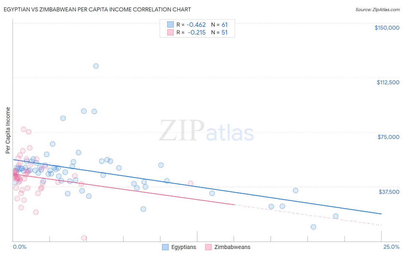 Egyptian vs Zimbabwean Per Capita Income