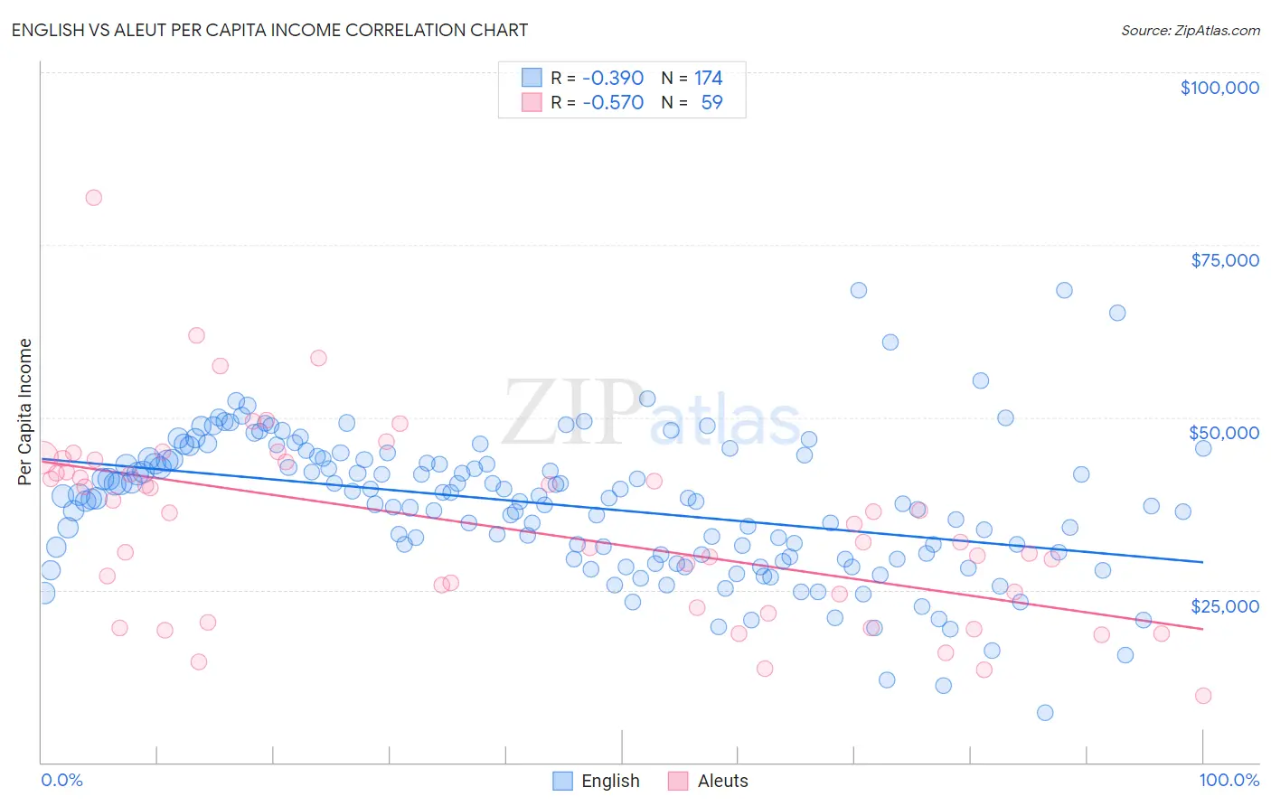 English vs Aleut Per Capita Income