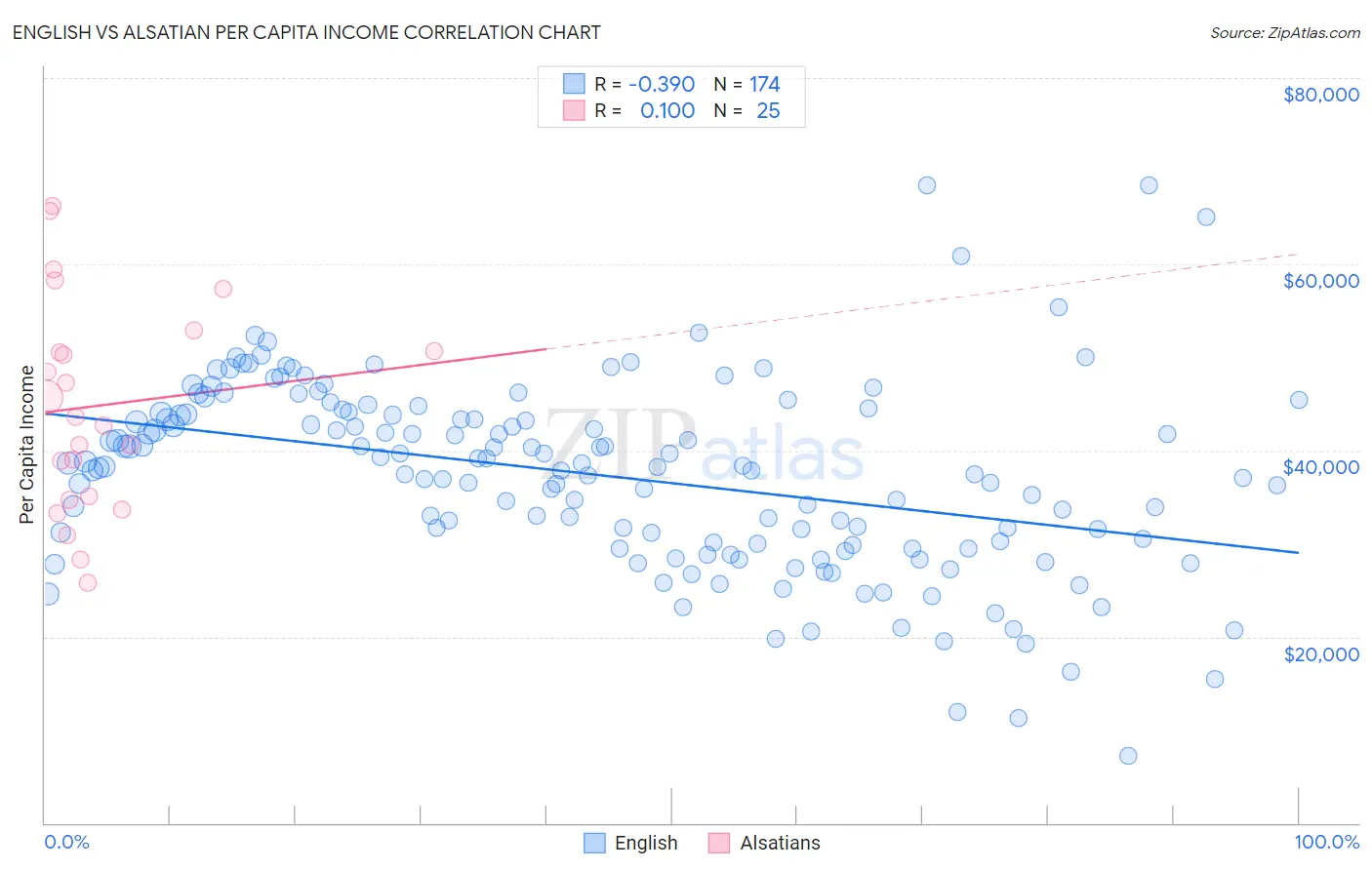 English vs Alsatian Per Capita Income