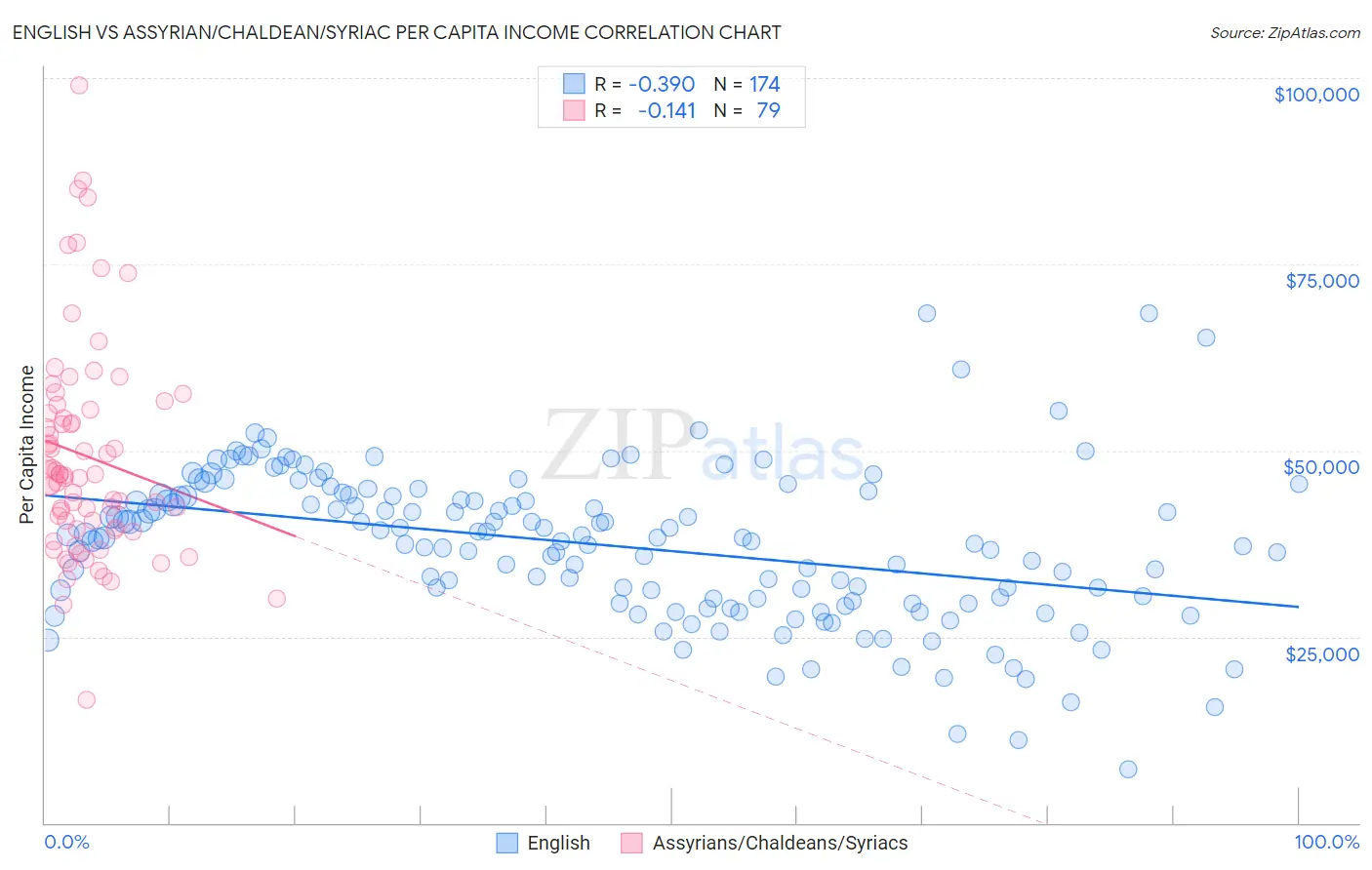 English vs Assyrian/Chaldean/Syriac Per Capita Income