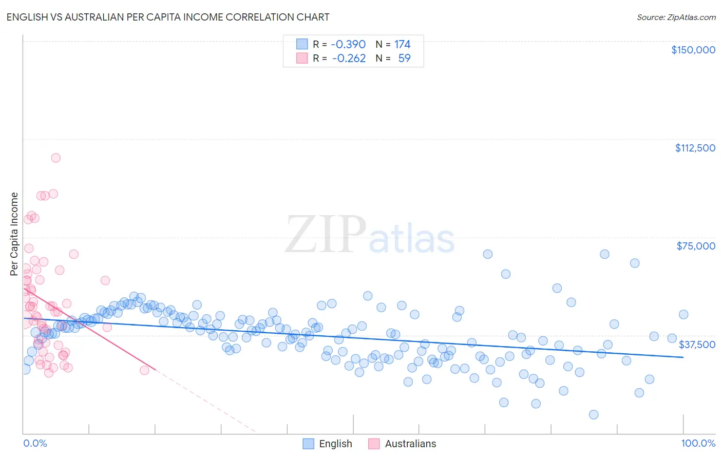 English vs Australian Per Capita Income