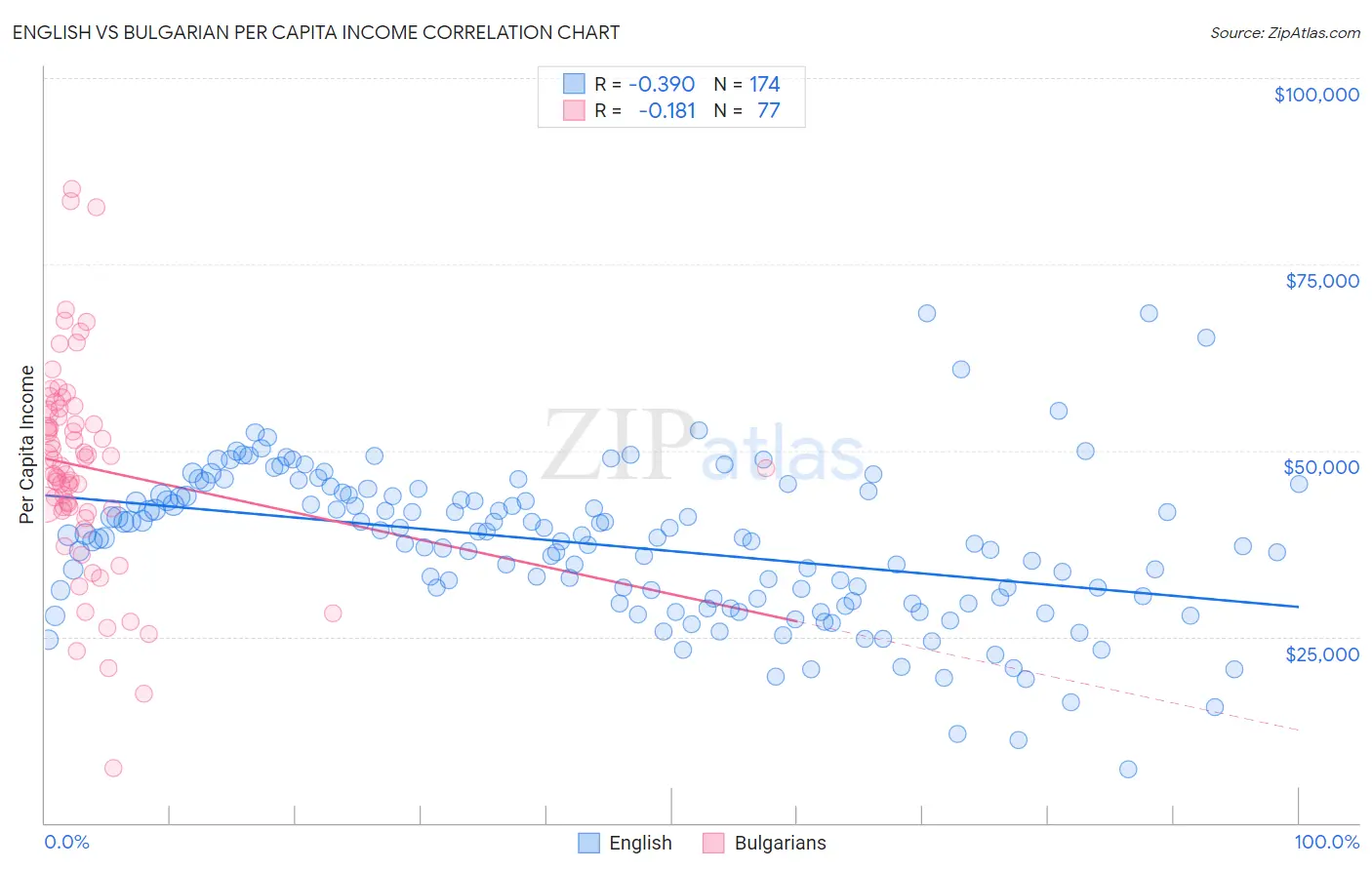 English vs Bulgarian Per Capita Income