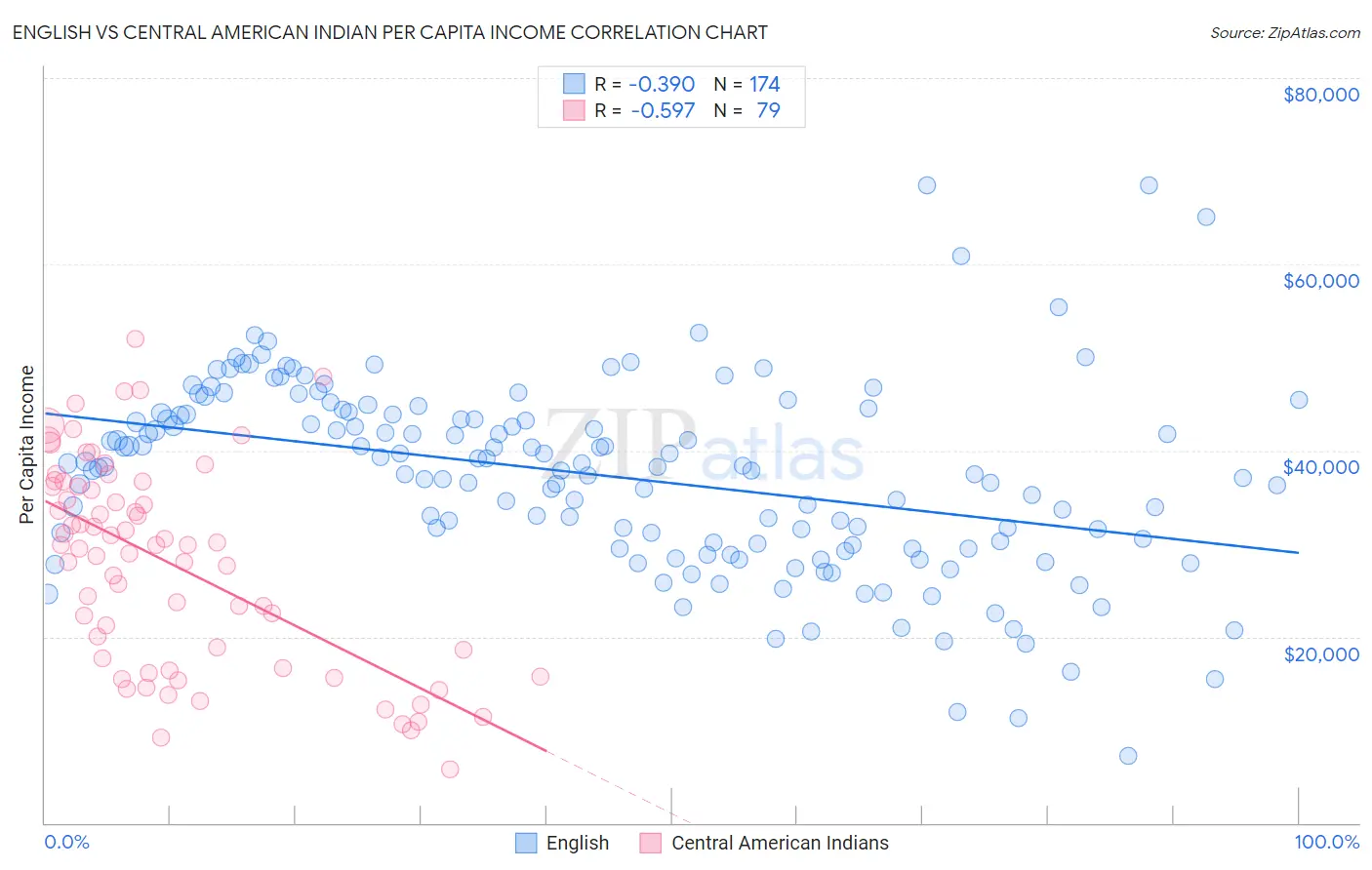 English vs Central American Indian Per Capita Income