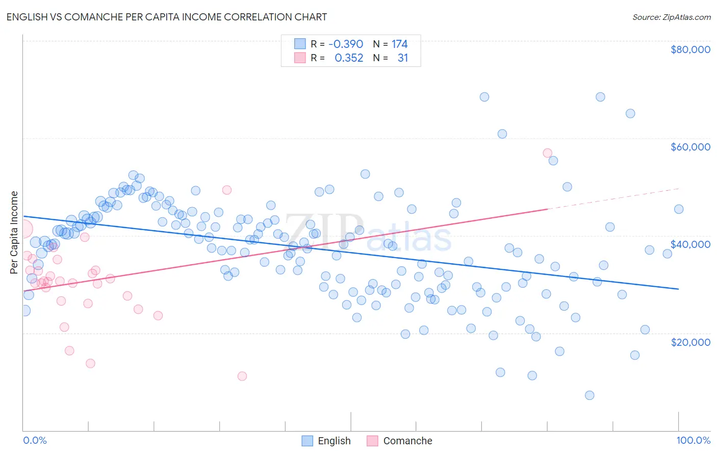 English vs Comanche Per Capita Income