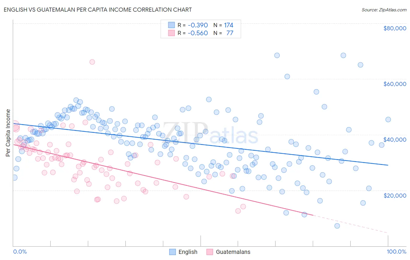 English vs Guatemalan Per Capita Income