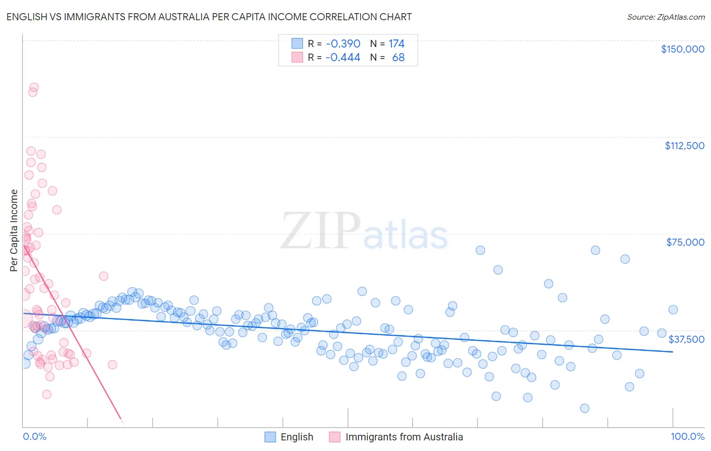 English vs Immigrants from Australia Per Capita Income