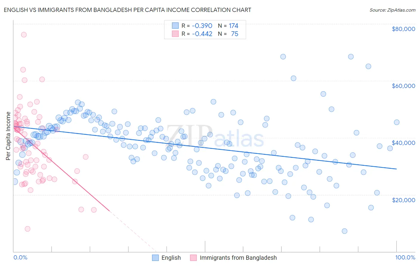 English vs Immigrants from Bangladesh Per Capita Income