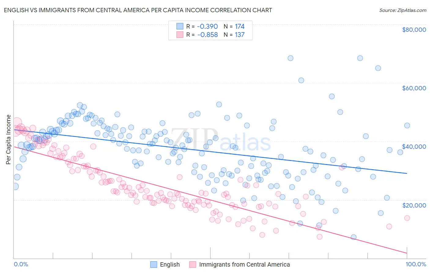 English vs Immigrants from Central America Per Capita Income