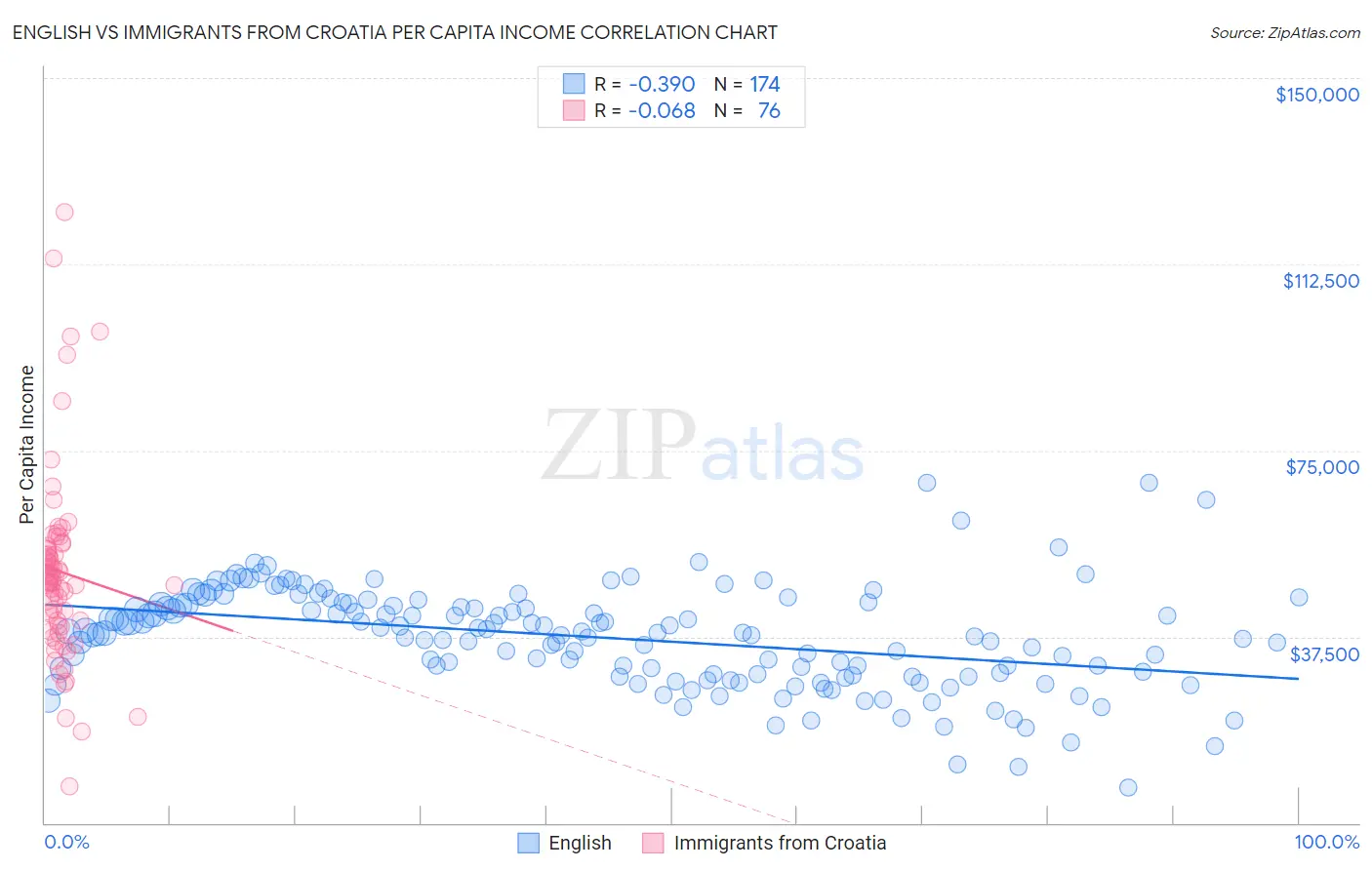 English vs Immigrants from Croatia Per Capita Income