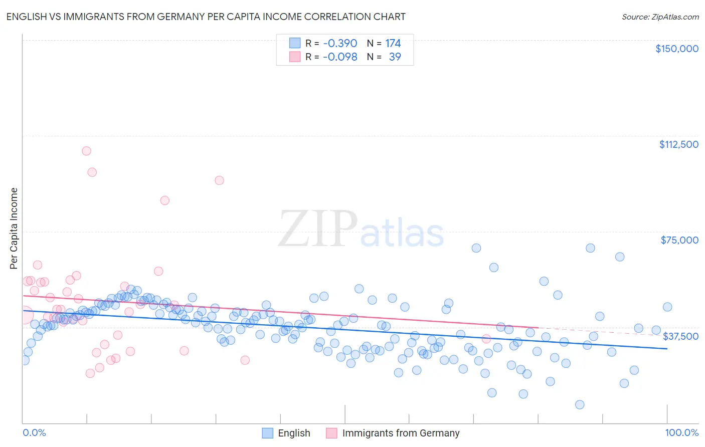 English vs Immigrants from Germany Per Capita Income