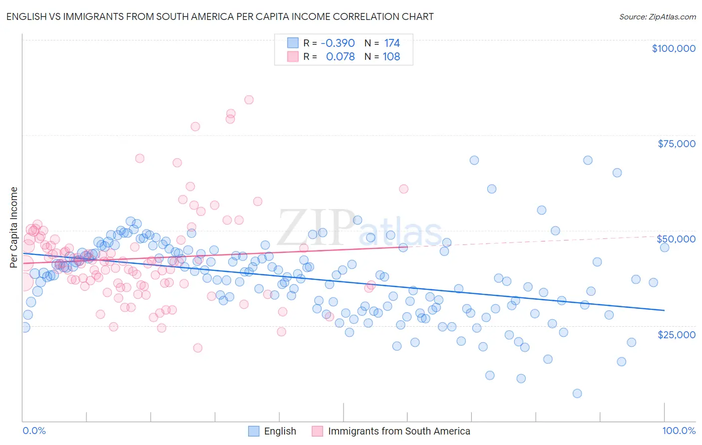 English vs Immigrants from South America Per Capita Income