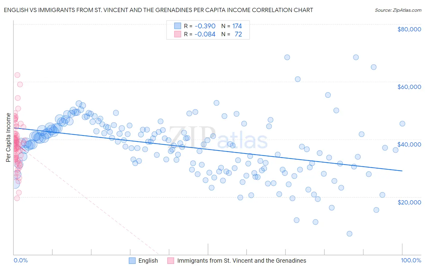 English vs Immigrants from St. Vincent and the Grenadines Per Capita Income