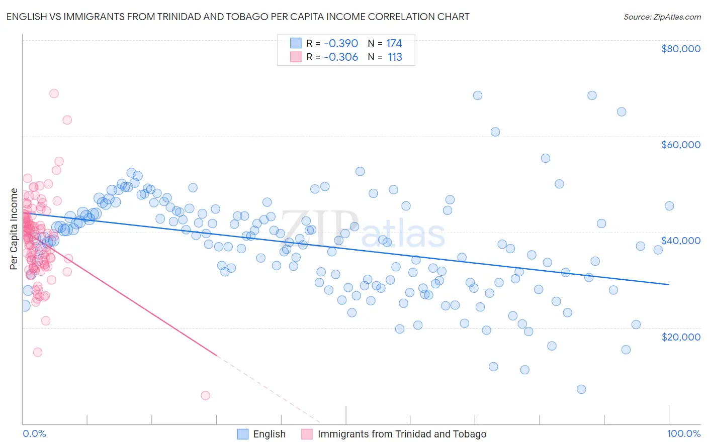 English vs Immigrants from Trinidad and Tobago Per Capita Income