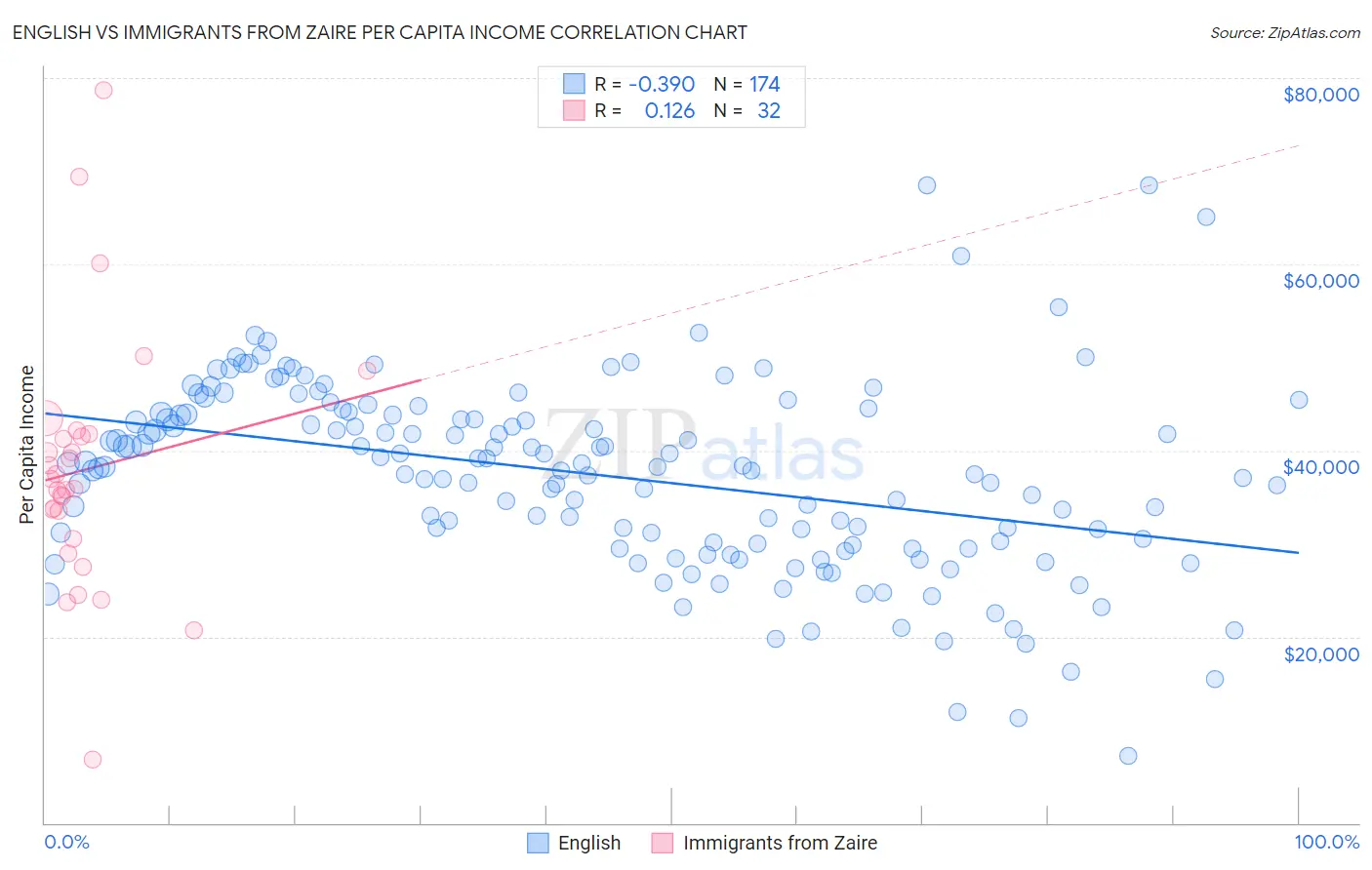 English vs Immigrants from Zaire Per Capita Income