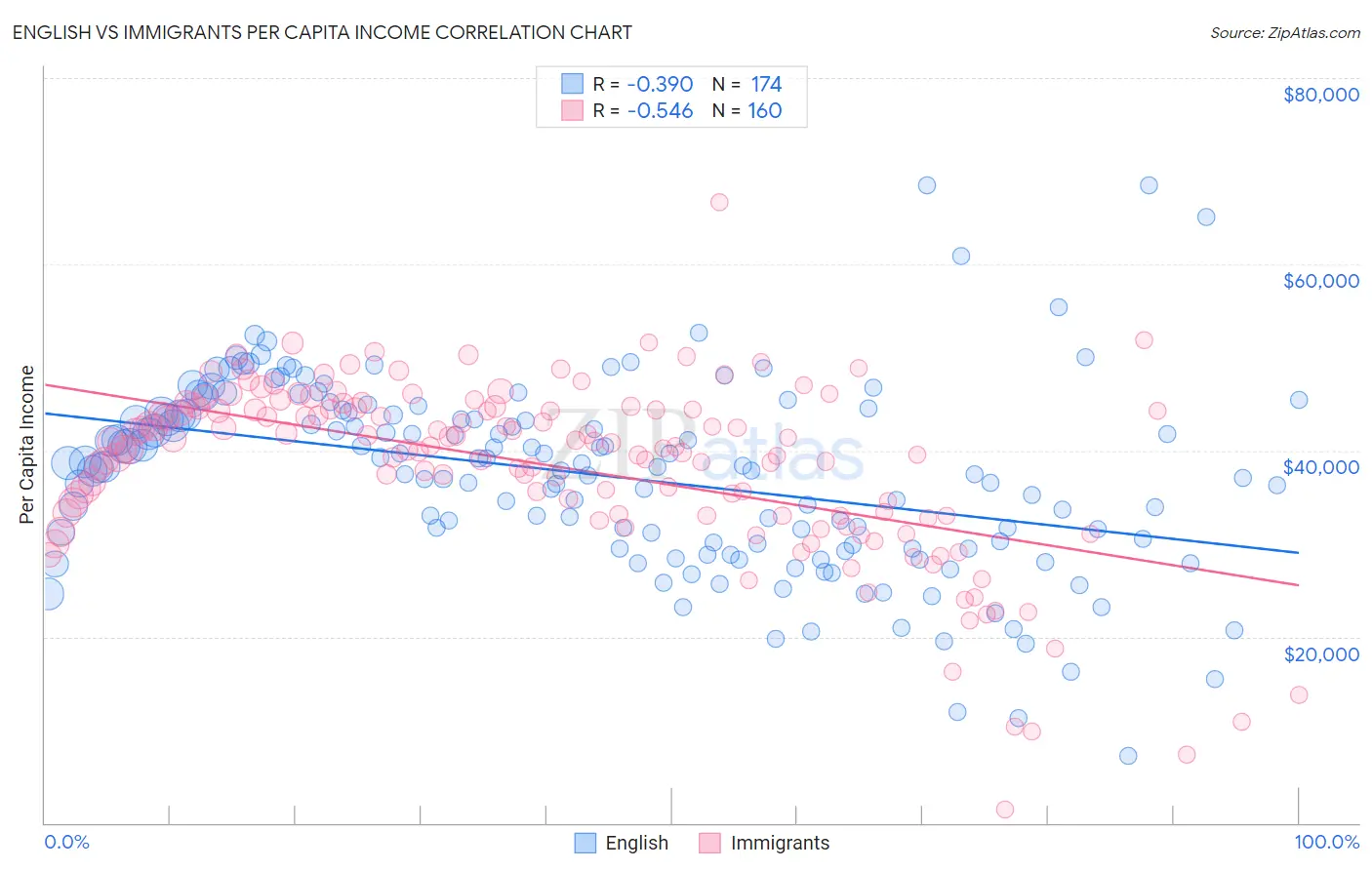 English vs Immigrants Per Capita Income