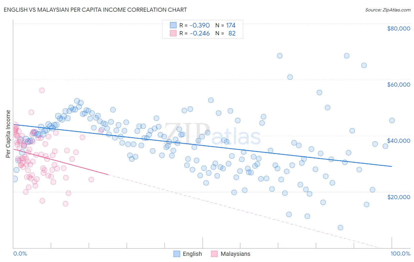 English vs Malaysian Per Capita Income