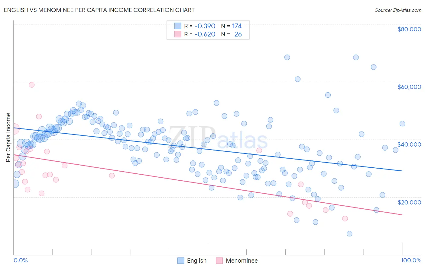 English vs Menominee Per Capita Income