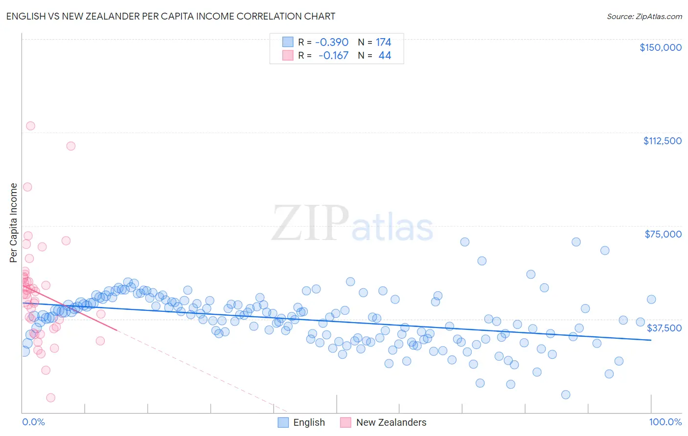 English vs New Zealander Per Capita Income