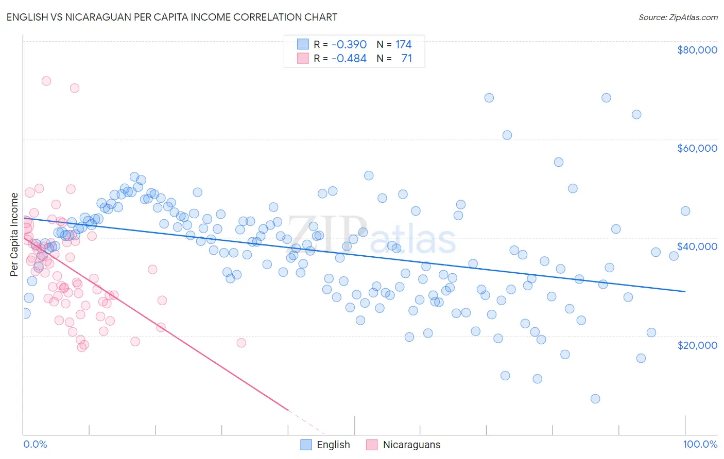 English vs Nicaraguan Per Capita Income