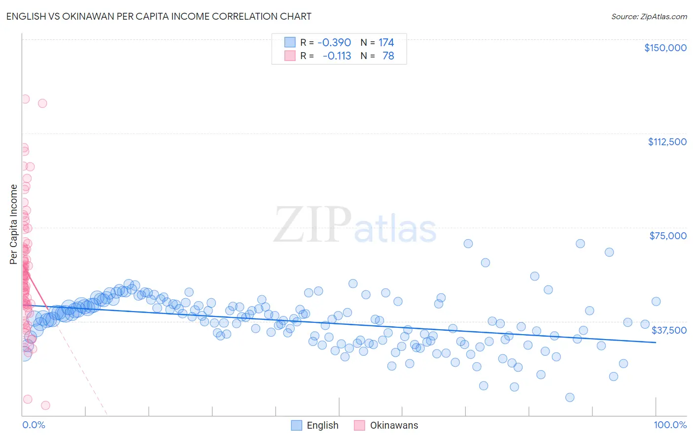 English vs Okinawan Per Capita Income