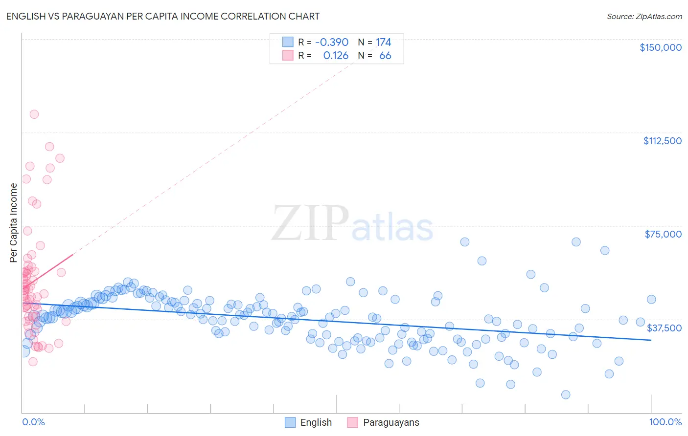 English vs Paraguayan Per Capita Income