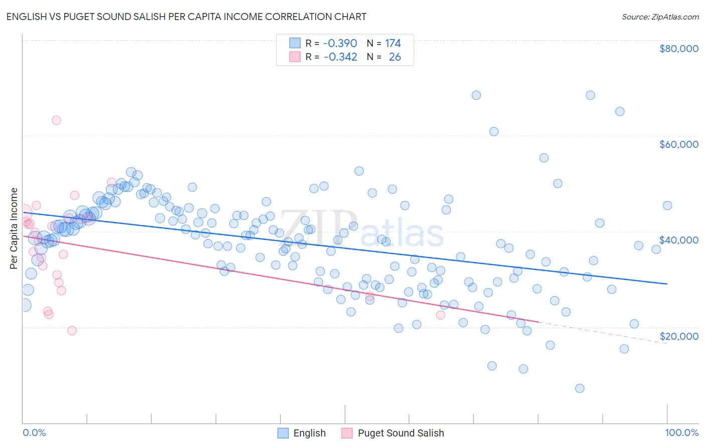 English vs Puget Sound Salish Per Capita Income