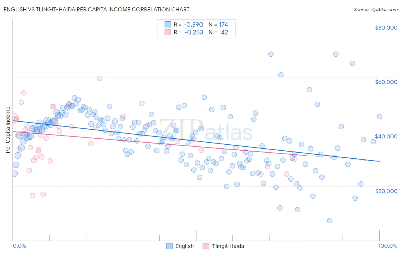 English vs Tlingit-Haida Per Capita Income