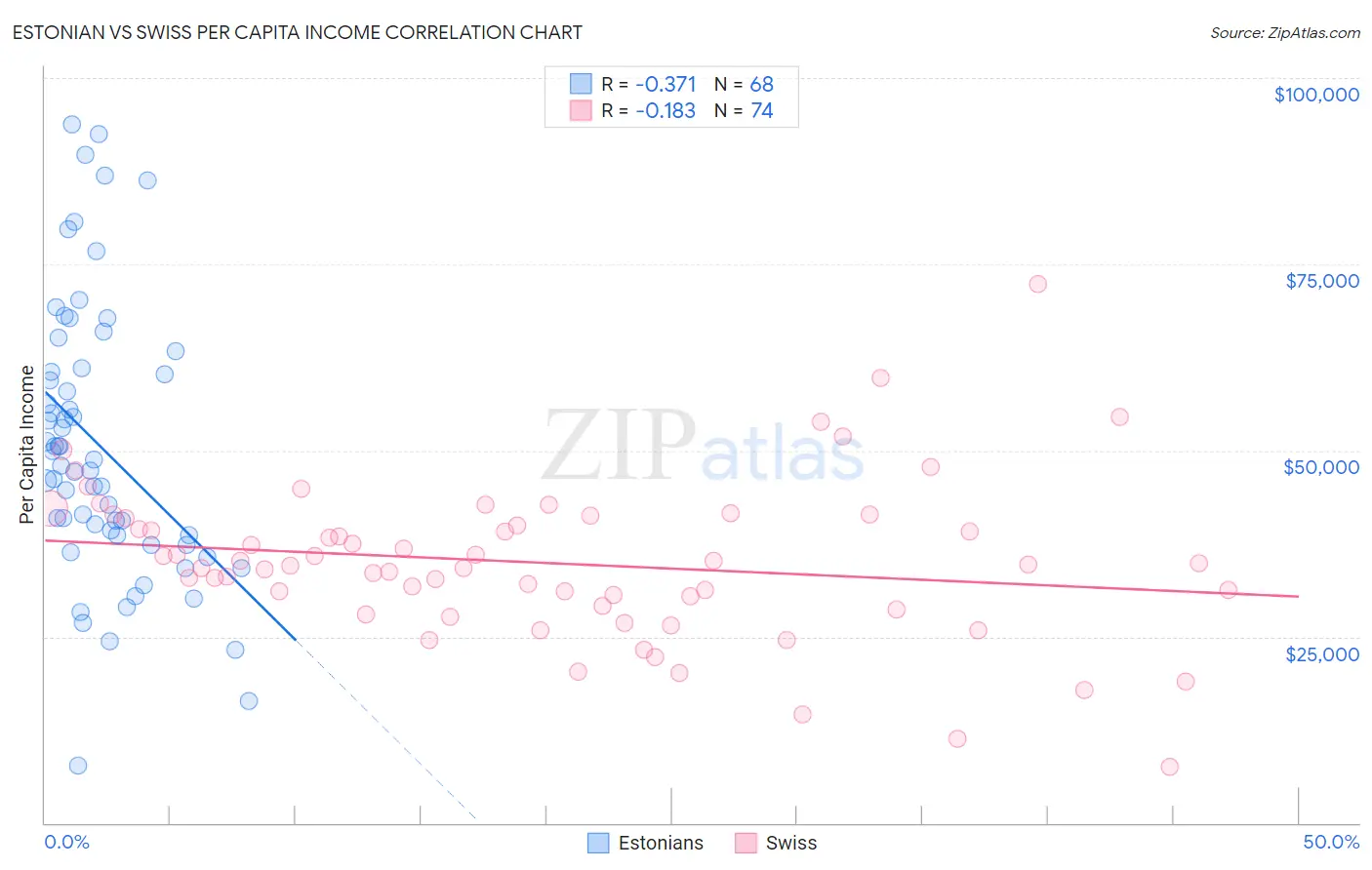 Estonian vs Swiss Per Capita Income