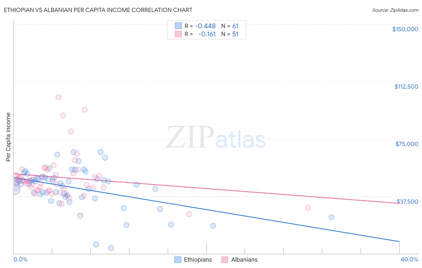 Ethiopian vs Albanian Per Capita Income