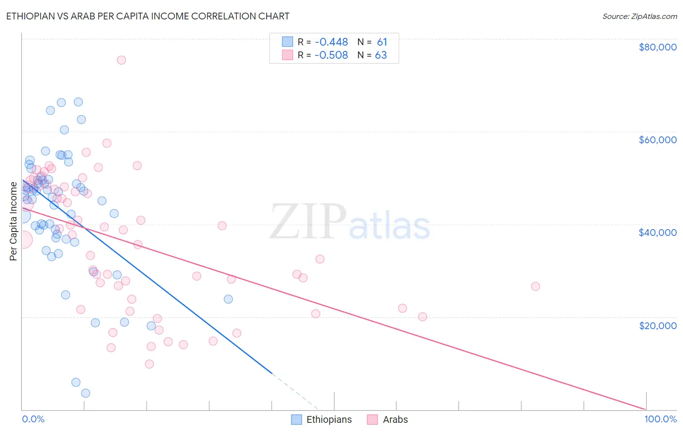 Ethiopian vs Arab Per Capita Income