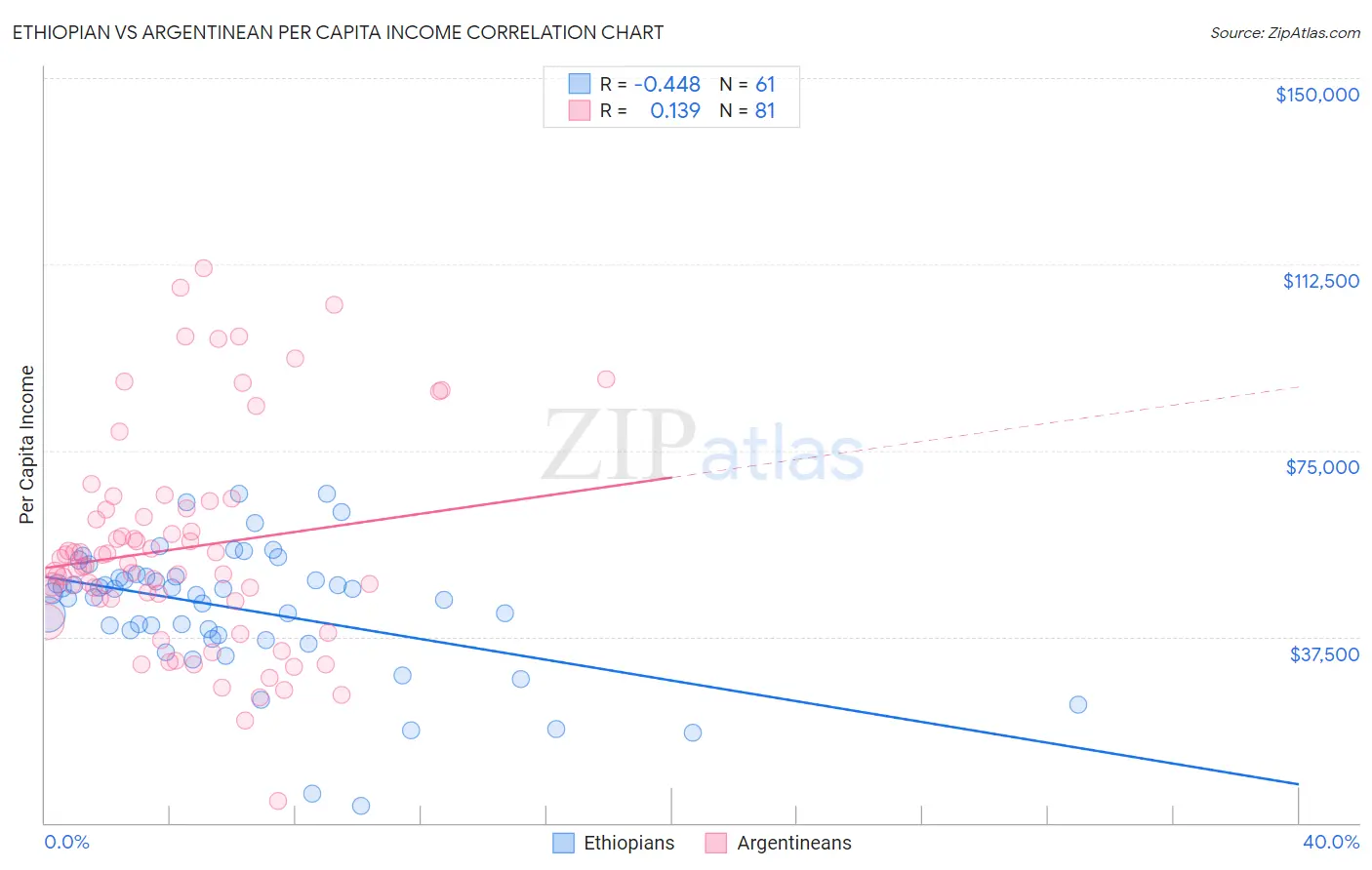 Ethiopian vs Argentinean Per Capita Income