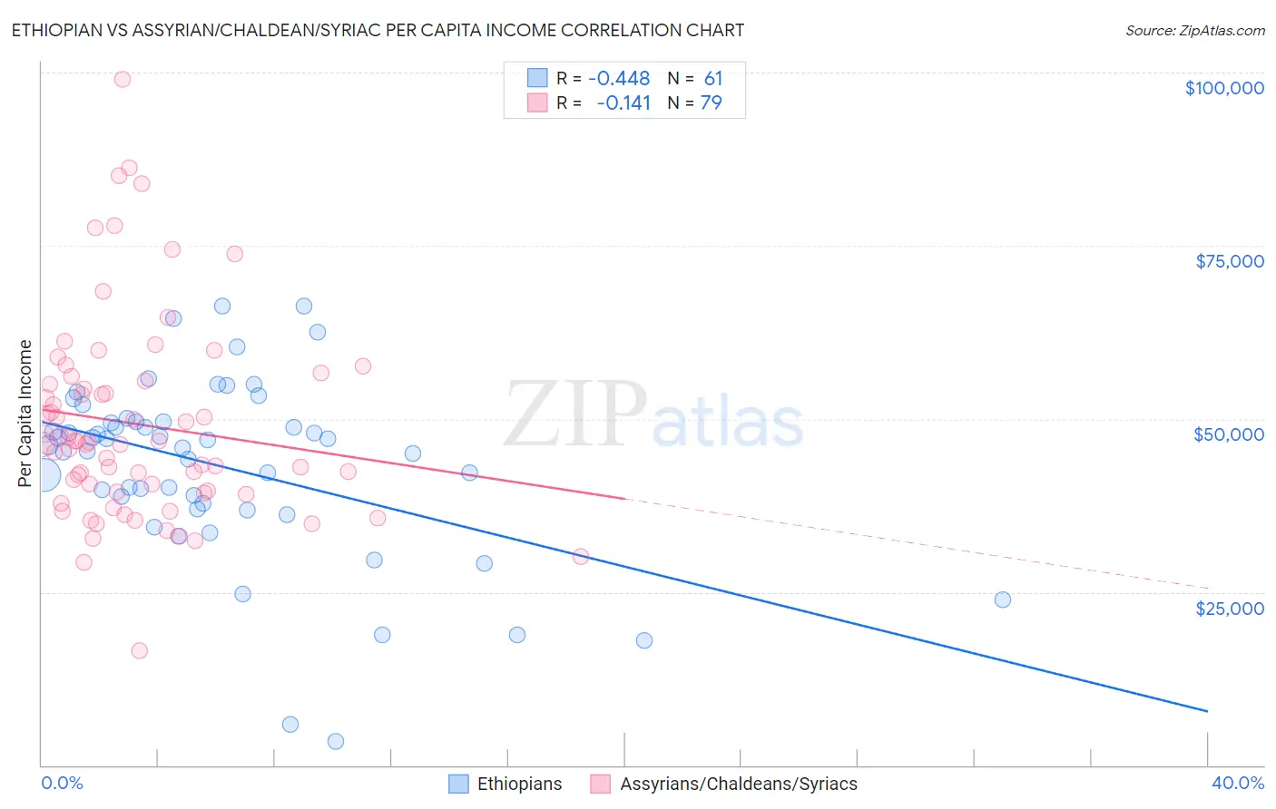 Ethiopian vs Assyrian/Chaldean/Syriac Per Capita Income