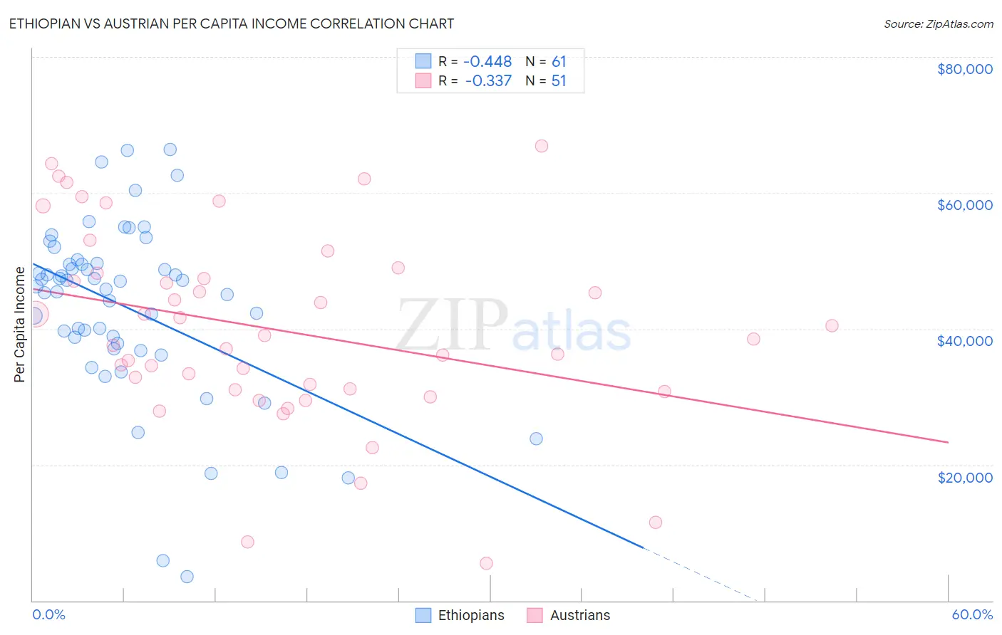 Ethiopian vs Austrian Per Capita Income