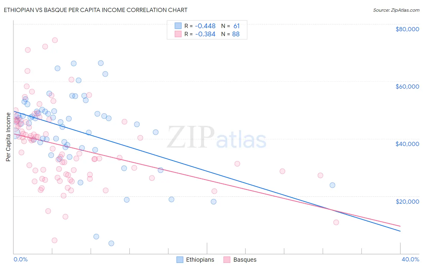 Ethiopian vs Basque Per Capita Income